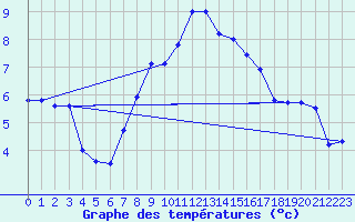 Courbe de tempratures pour Heino Aws