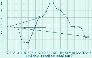 Courbe de l'humidex pour Heino Aws