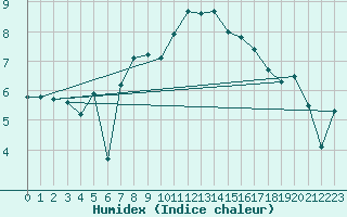 Courbe de l'humidex pour Leba