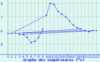 Courbe de tempratures pour Fluberg Roen