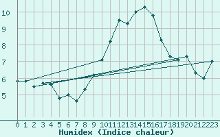 Courbe de l'humidex pour Mont-Aigoual (30)