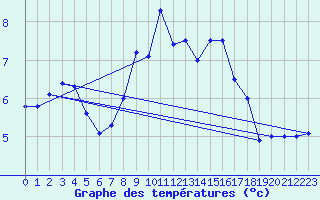 Courbe de tempratures pour Schaffen (Be)