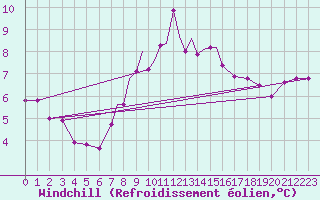 Courbe du refroidissement olien pour Casement Aerodrome
