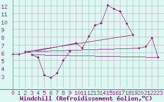 Courbe du refroidissement olien pour Deauville (14)
