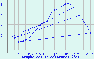 Courbe de tempratures pour Barth