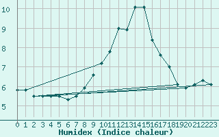 Courbe de l'humidex pour Pozega Uzicka