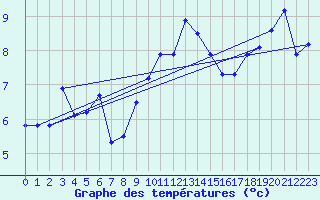 Courbe de tempratures pour Napf (Sw)