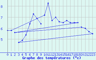 Courbe de tempratures pour Aultbea