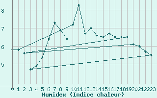 Courbe de l'humidex pour Aultbea