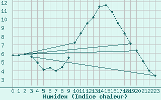 Courbe de l'humidex pour Leibstadt