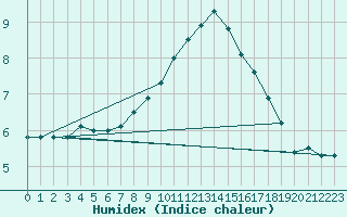 Courbe de l'humidex pour De Bilt (PB)