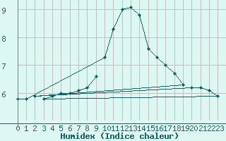 Courbe de l'humidex pour Bala