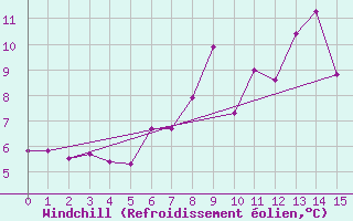 Courbe du refroidissement olien pour Robiei