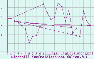 Courbe du refroidissement olien pour Besanon (25)