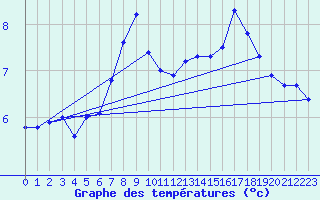 Courbe de tempratures pour Eskdalemuir