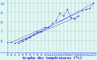 Courbe de tempratures pour Voinmont (54)