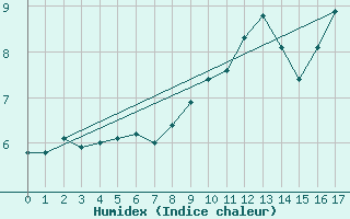 Courbe de l'humidex pour Englee