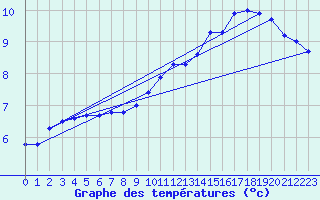 Courbe de tempratures pour Horrues (Be)