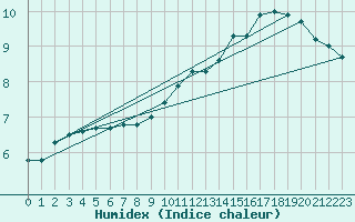 Courbe de l'humidex pour Horrues (Be)