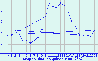 Courbe de tempratures pour Klitzschen bei Torga