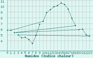 Courbe de l'humidex pour Benevente