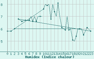 Courbe de l'humidex pour Blackpool Airport