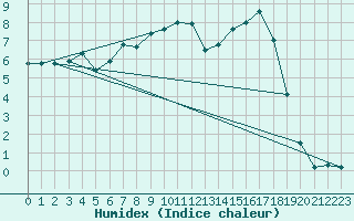 Courbe de l'humidex pour Bannay (18)