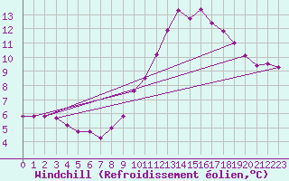 Courbe du refroidissement olien pour Nostang (56)