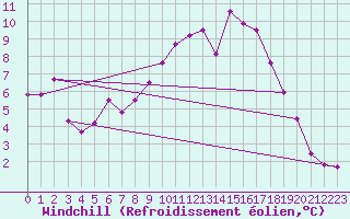 Courbe du refroidissement olien pour Vannes-Sn (56)