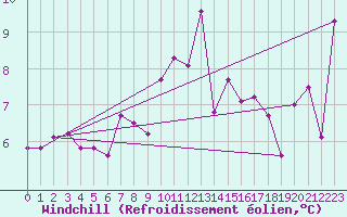 Courbe du refroidissement olien pour Jan Mayen