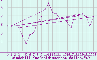 Courbe du refroidissement olien pour Zell Am See