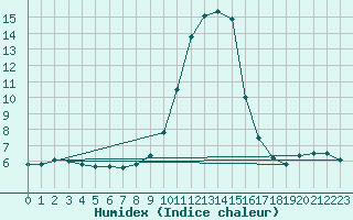 Courbe de l'humidex pour Mariapfarr