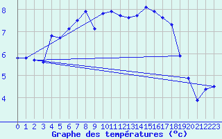 Courbe de tempratures pour Emden-Koenigspolder