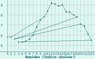 Courbe de l'humidex pour Wunsiedel Schonbrun