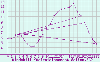 Courbe du refroidissement olien pour Ernage (Be)