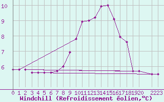 Courbe du refroidissement olien pour Dourbes (Be)