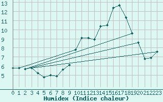 Courbe de l'humidex pour Ligneville (88)