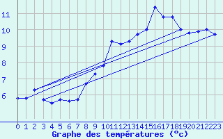 Courbe de tempratures pour Crest (26)