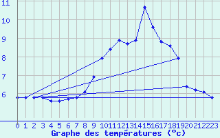 Courbe de tempratures pour Inverbervie