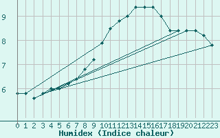 Courbe de l'humidex pour Treviso / Istrana