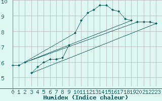 Courbe de l'humidex pour Coleshill