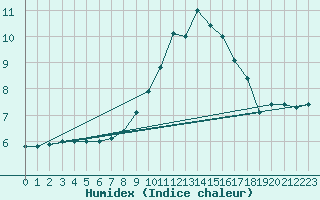 Courbe de l'humidex pour Goldberg