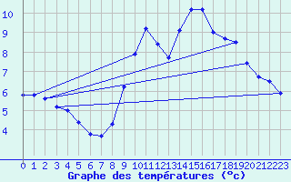 Courbe de tempratures pour Le Horps (53)