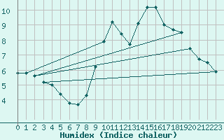 Courbe de l'humidex pour Le Horps (53)