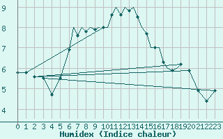 Courbe de l'humidex pour Luebeck-Blankensee