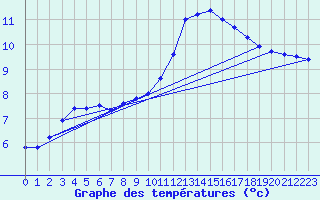 Courbe de tempratures pour Saint-Brieuc (22)