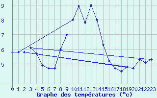 Courbe de tempratures pour Gttingen