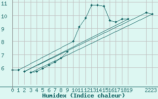 Courbe de l'humidex pour Izegem (Be)