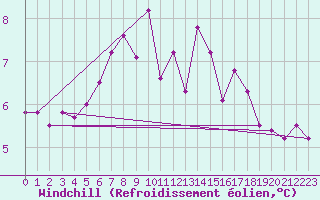 Courbe du refroidissement olien pour Pasvik