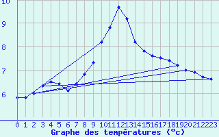 Courbe de tempratures pour Hvide Sande
